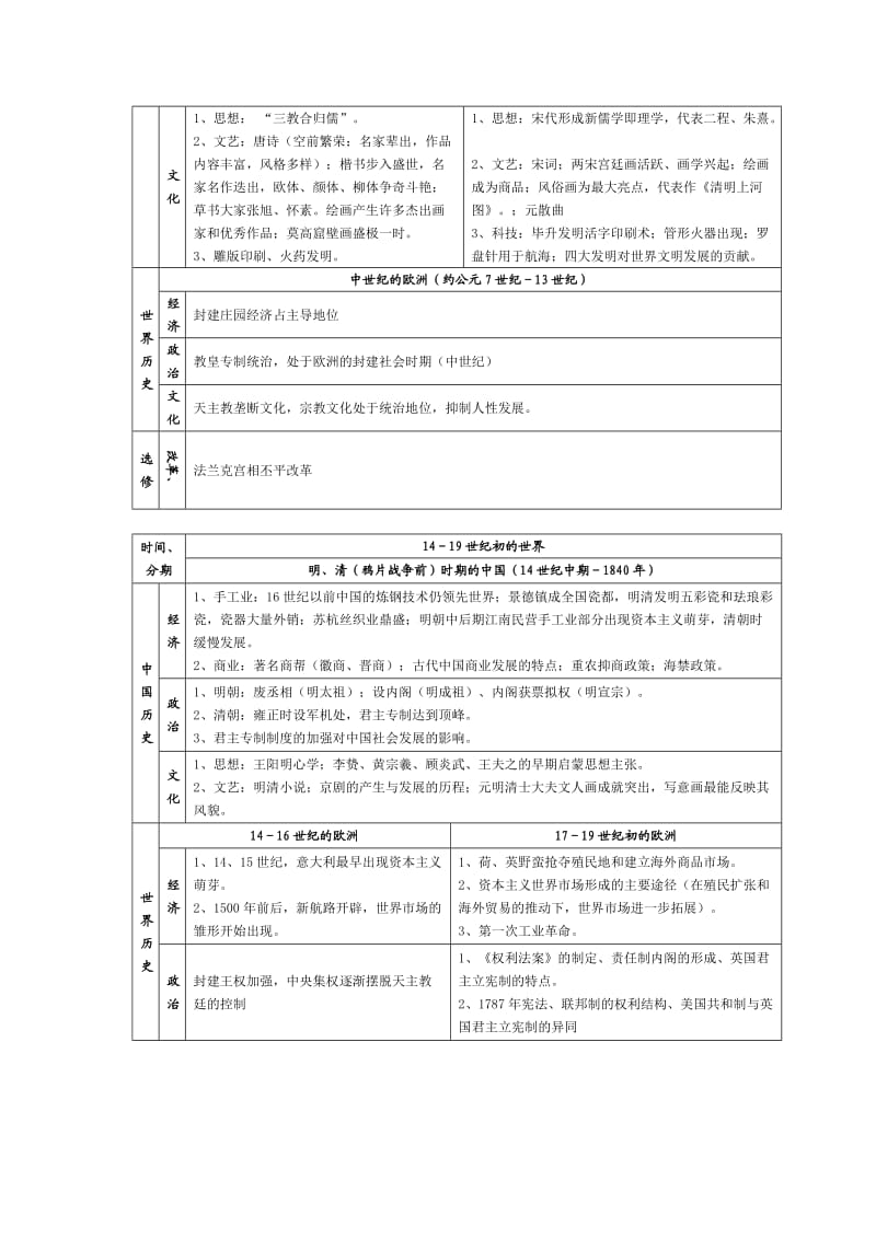 高考历史通史复习知识结构图表.doc_第3页