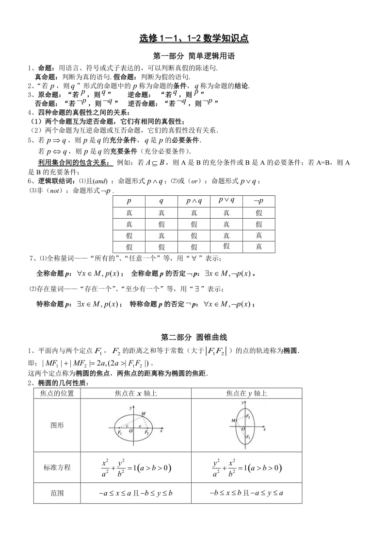 高中数学选修1-1、1-2、4-4知识点归纳.doc_第1页