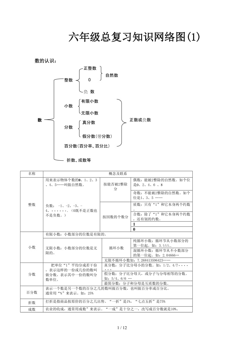 六年级总复习知识网络图(1).docx_第1页