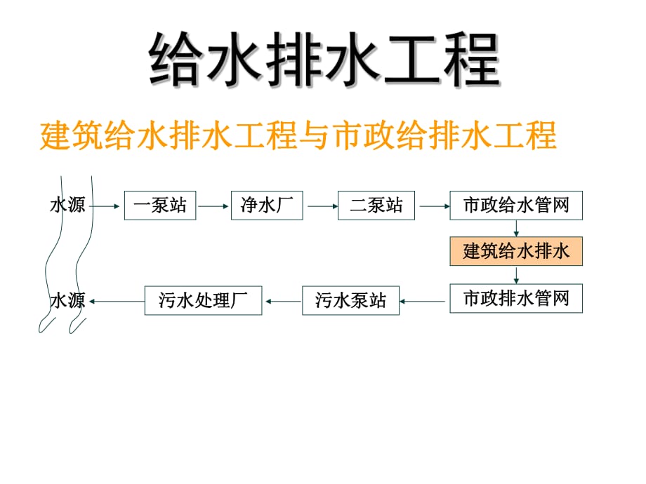 《市政给排水工程》PPT课件.ppt_第1页