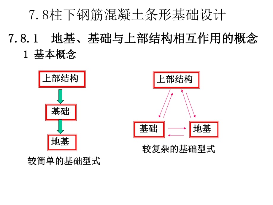 《柱下條形基礎(chǔ)設(shè)計(jì)》PPT課件.ppt_第1頁