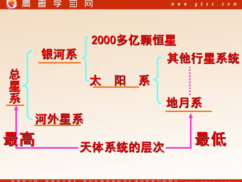 高中地理《探索宇宙》课件5（38张PPT）（新人教版选修1）_第2页