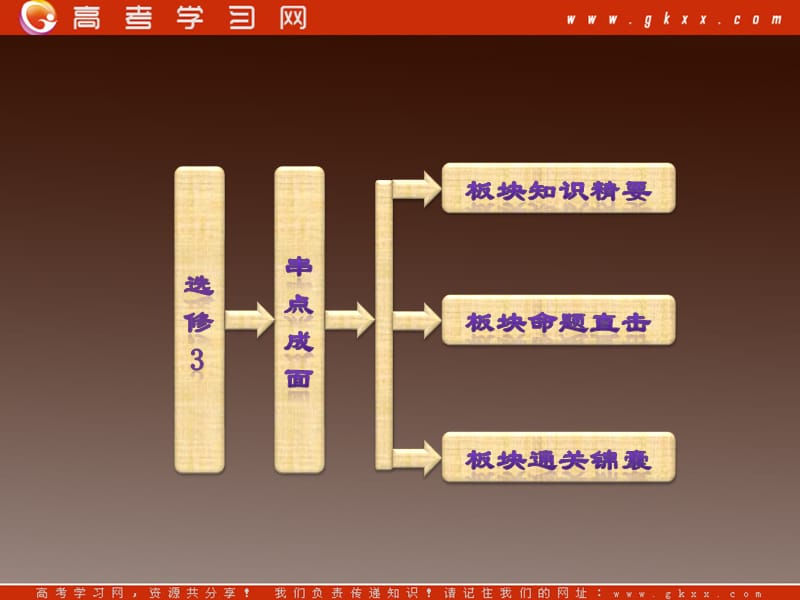 高考地理新课标一轮复习课件：选修3 串点成面 知识集成板块（十）_第3页