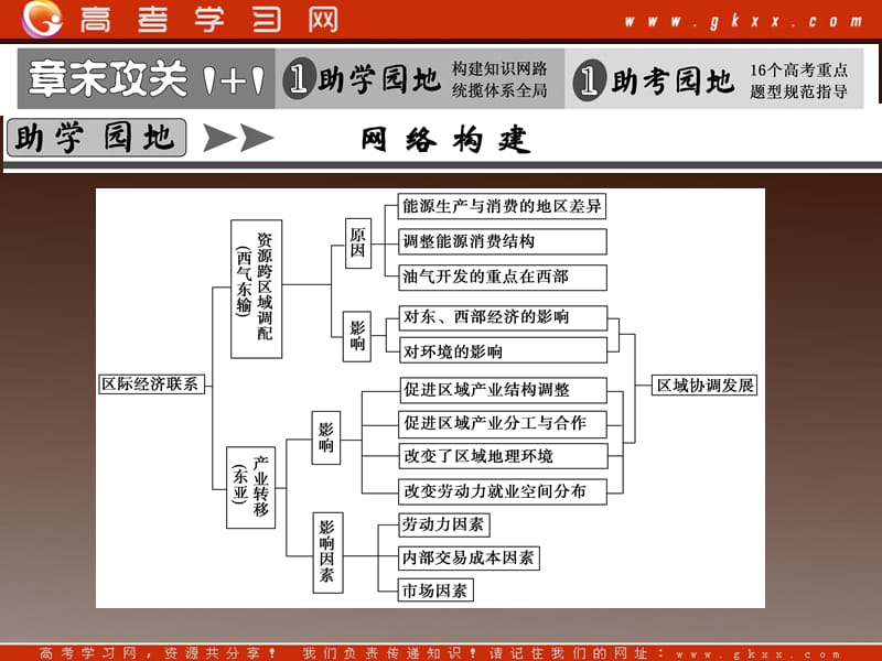 高考地理总复习（第1轮）人教版课件：必修3第5章 章末攻关_第2页