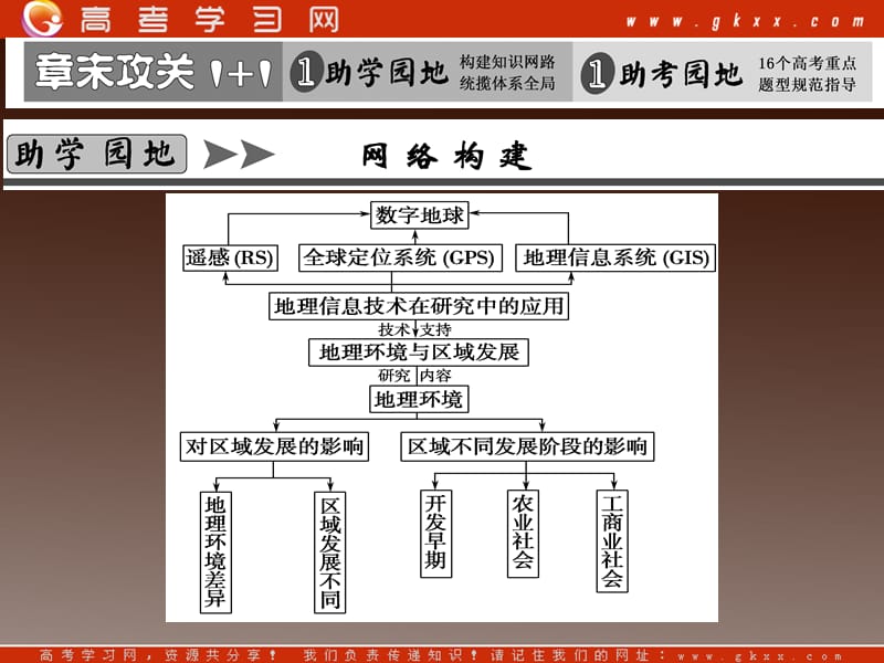 高考地理总复习（第1轮）人教版课件：必修3第1章 章末攻关_第2页