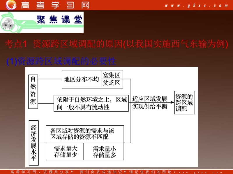 高考地理总复习（第1轮）广东专版课件：必修3 第5章 第1节资源的跨区域调配——以我国西气东输为_第3页