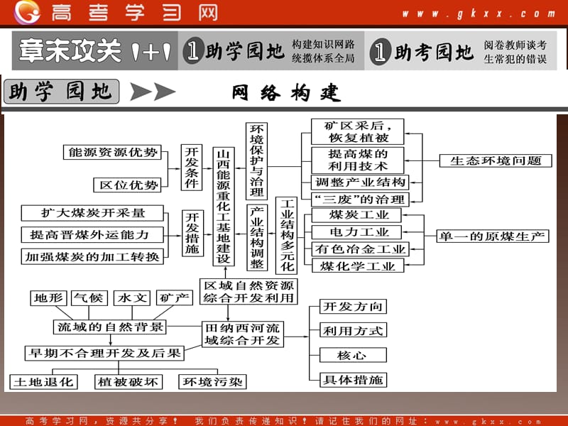 高考地理总复习（第1轮）人教版课件：必修3第3章 章末攻关_第2页