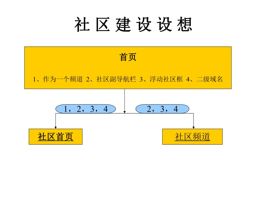 《社区建设设想》PPT课件.ppt_第1页