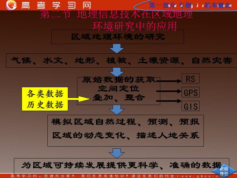 高一地理12《地理信息技术在区域地理环境当中的应用》必修3 课件 人教版_第3页