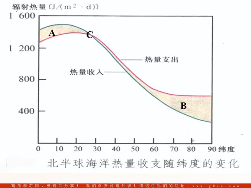 高中地理《海水的温度和盐度》课件2（28张PPT）（新人教版选修2）_第3页