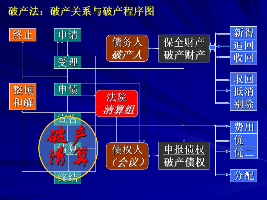 《破产清算》PPT课件.ppt_第1页