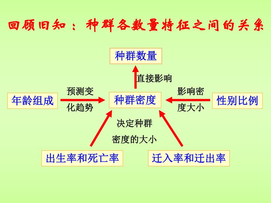 《种群数量的变动上》PPT课件.ppt_第1页