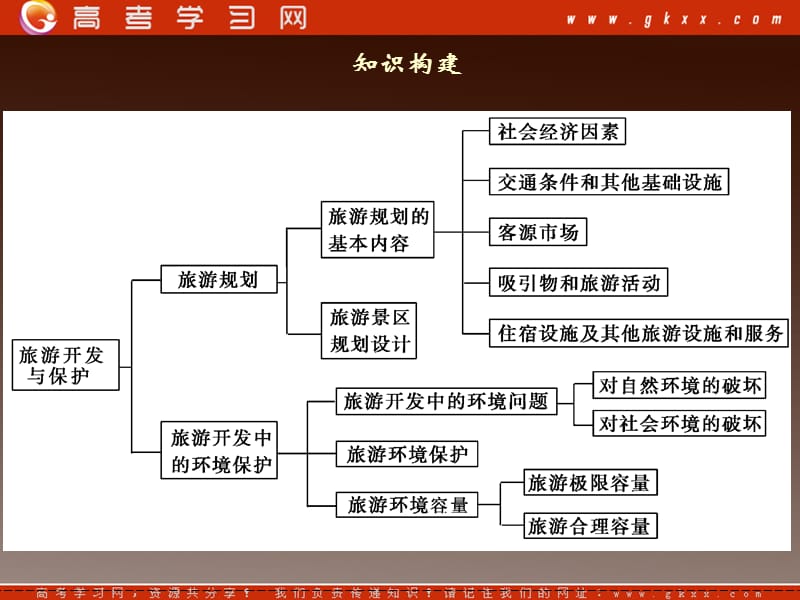 高二地理第4章《旅游开发与保护》章末整合课件（人教版选修3）_第3页