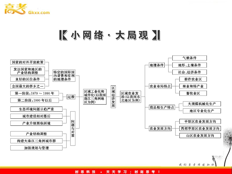 高考地理三维设计一轮复习课件：第3部分 第15章 区域经济发展 章末智慧背囊_第3页