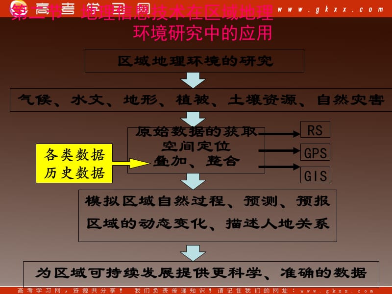 高中地理《地理信息技术在区域地理环境当中的应用》课件（人教版必修3）_第3页