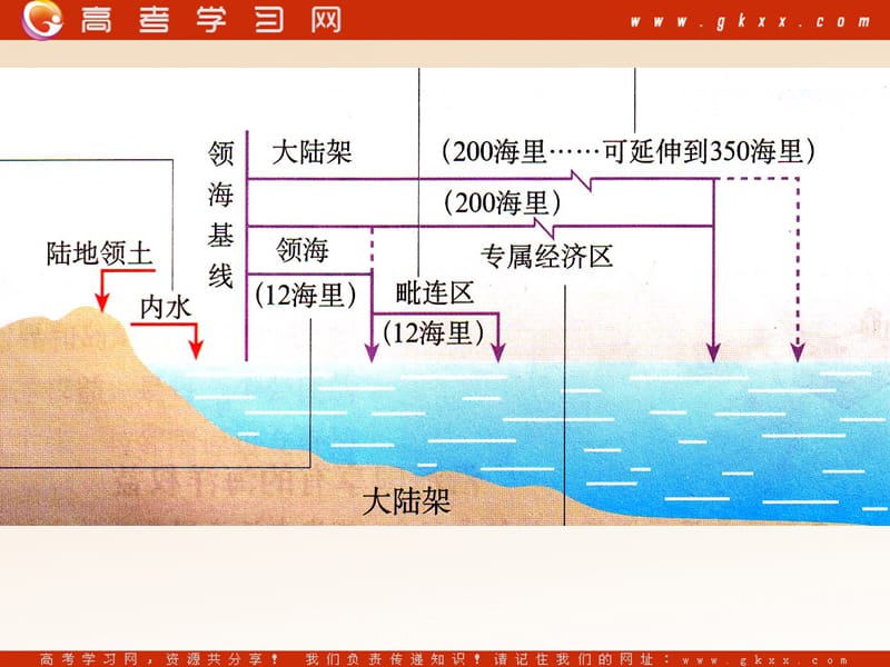 高中地理《维护海洋权益 加强国际合作》课件1（9张PPT）（新人教版选修2）_第3页