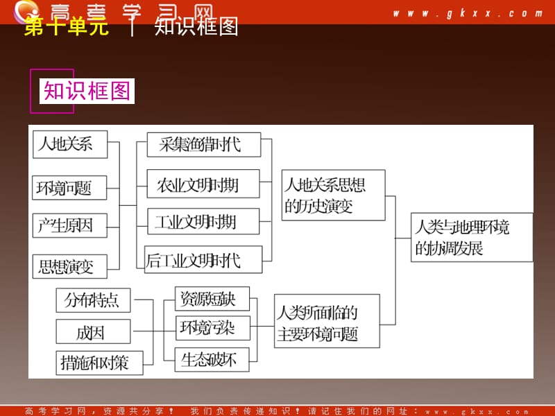 高考地理专题演练-《人类与地理环境的协调发展》-地理-人教版_第3页