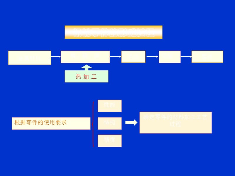 鑄造工藝流程_第1頁(yè)