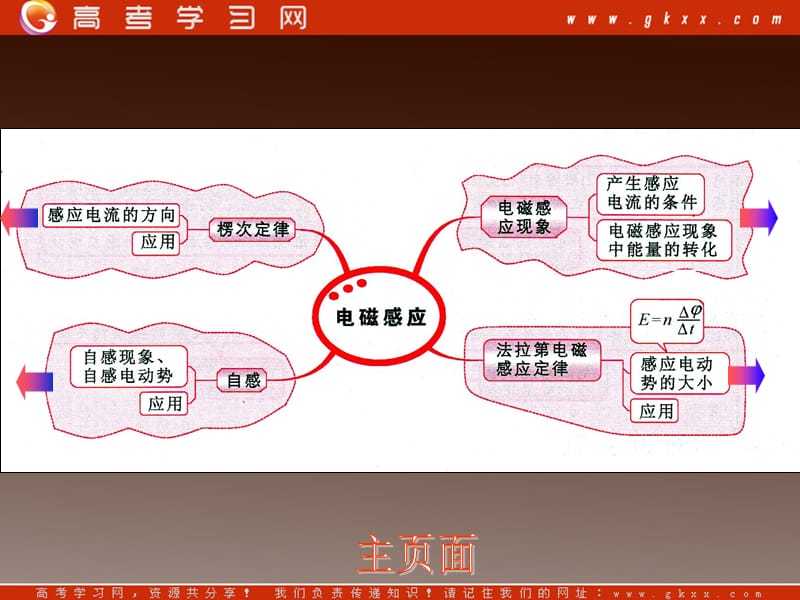 高三物理课件《电磁感应》--知识结构图（新人教版）_第3页