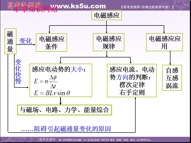 高三物理课件《电磁感应》--第1课时电磁感应》 楞次定律（新人教版）_第3页