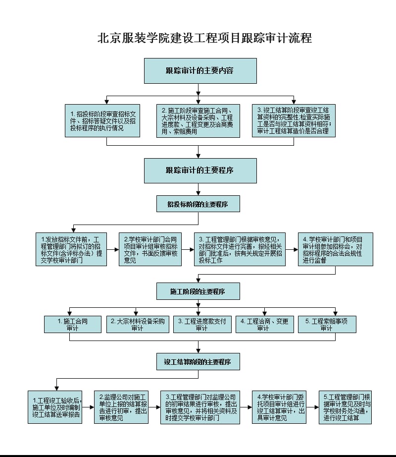 北京服装学院建设工程项目跟踪审计流程_第1页