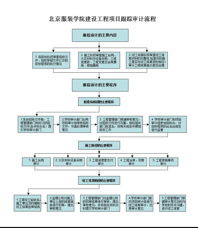 北京服裝學院建設(shè)工程項目跟蹤審計流程_第1頁