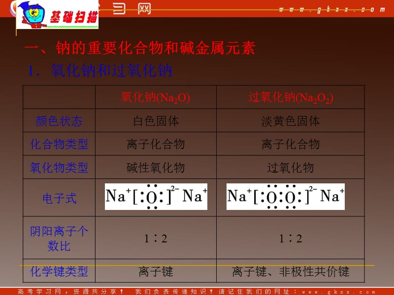 高考化学复习：第3章·第10课时 几种重要的金属化合物（一）（山西）_第3页