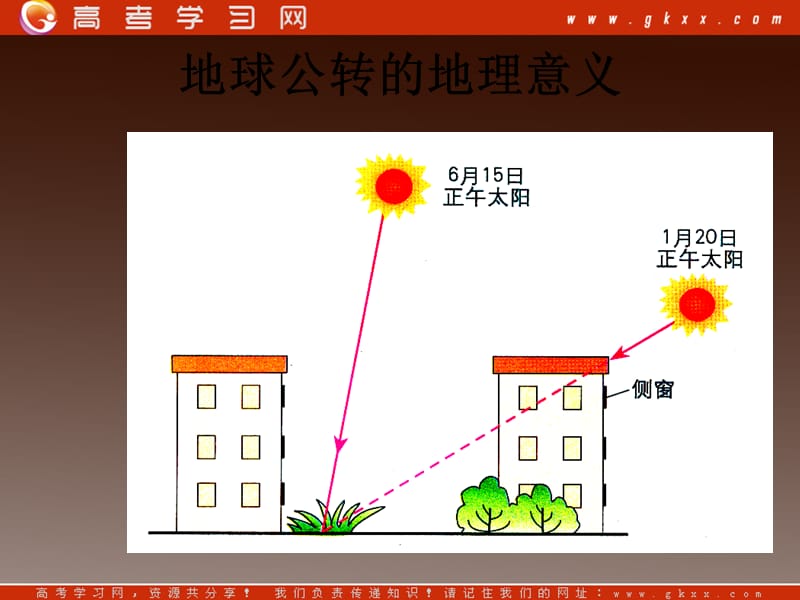 高一地理课件 1.3地球公转的地理意义课件10 (鲁教版必修1)_第2页