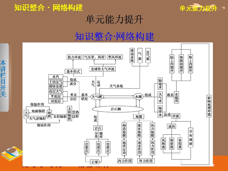 地理一轮复习课件：必修一第2单元 从地球圈层看地理环境 单元能力提升_第2页