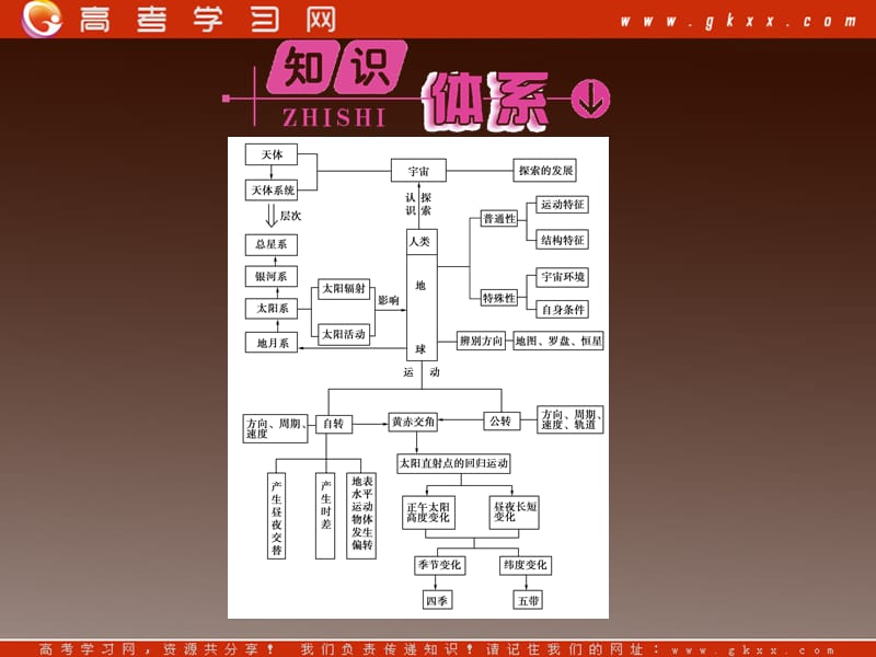 高中地理必修1 第1章本章高效整合课件（鲁教版）_第3页