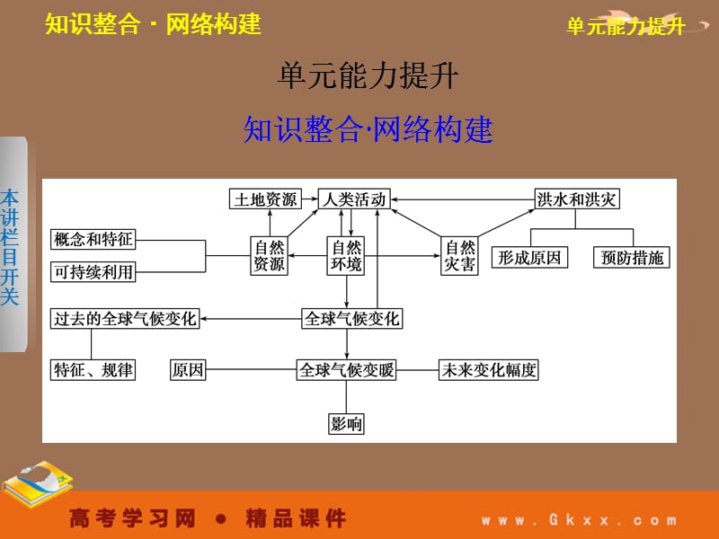 地理一轮复习课件：必修一第4单元 从人地关系看资源与环境 单元能力提升_第2页