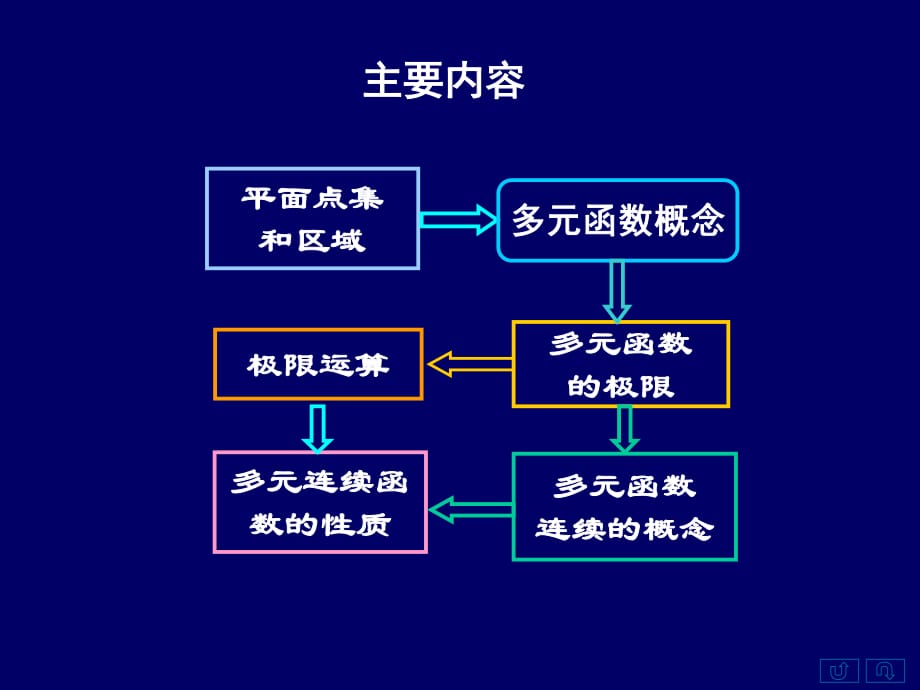 曲面的法向量与切线方程_第1页