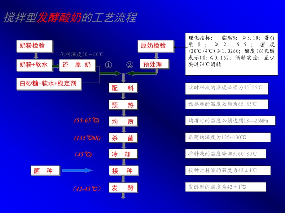 攪拌型發(fā)酵酸奶的工藝流程_第1頁(yè)