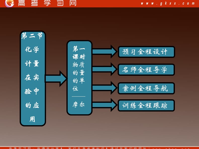 高一化学优化巩固课件：第一章 第二节 第一课时化学计量在试验中的应用—摩尔（新人教版必修1）_第2页