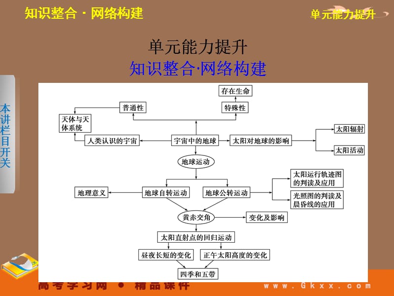 地理一轮复习课件：必修一第一单元 从宇宙看地球 单元能力提升_第2页