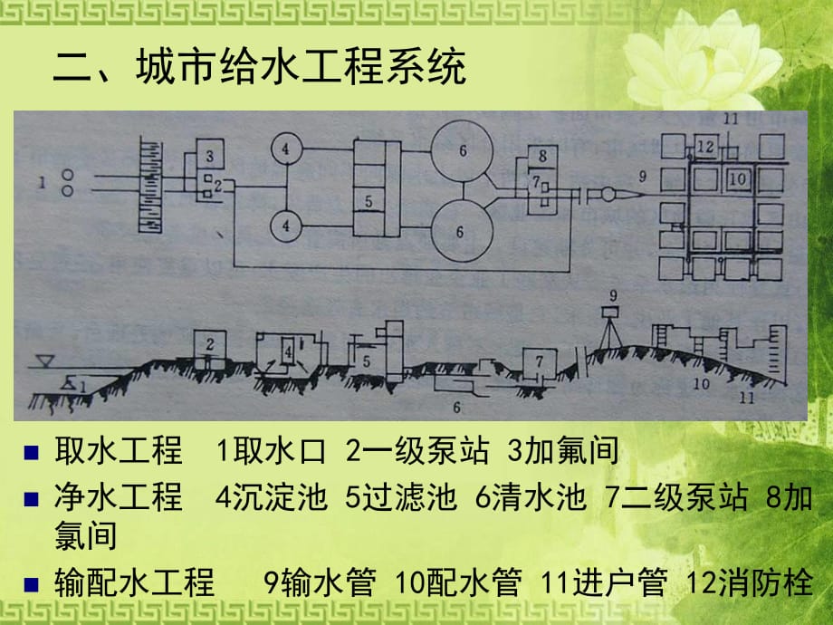 城市规划中的工程规划给水_第1页