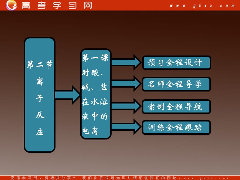 高考化学优化巩固课件：第二章 第二节 第一课时 离子反应（新人教版必修1）_第2页