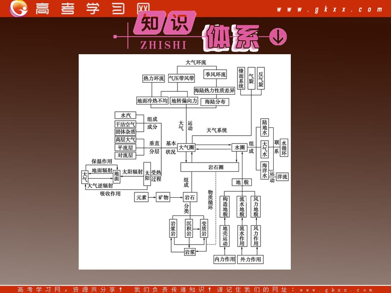 高中地理必修1 第2章本章高效整合课件（鲁教版）_第3页