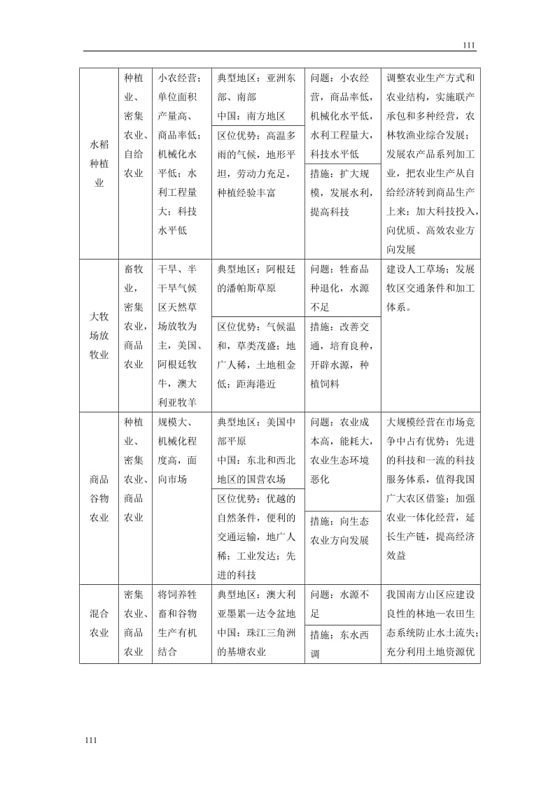 高考地理一轮复习鲁教版案 第24讲农业主要的农业地域类型_第2页