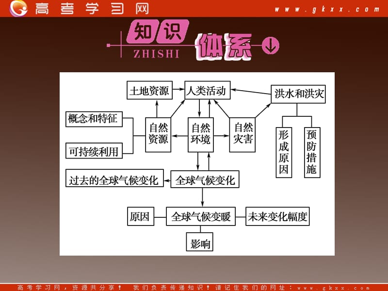 高中地理必修1 第4章本章高效整合课件（鲁教版）_第3页