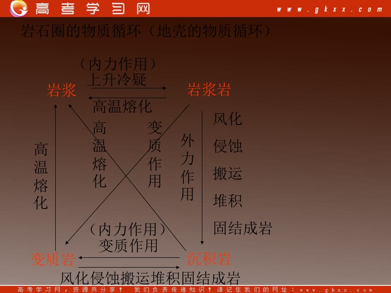 高一地理课件 2.1岩石圈与地表形态 课件16 （鲁教版必修1）_第3页