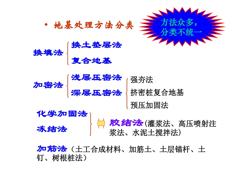 地基处理课件于小军-第二次授_第1页