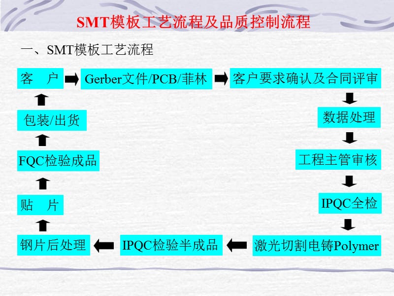 工藝流程和品質(zhì)流程_第1頁