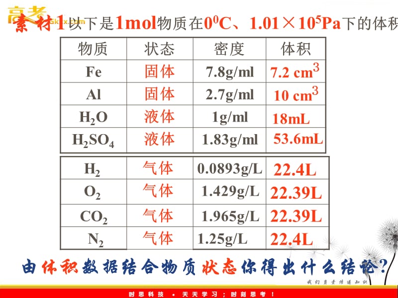 高一化学专练 气体摩尔体积 课件7（新人教版必修1）_第3页