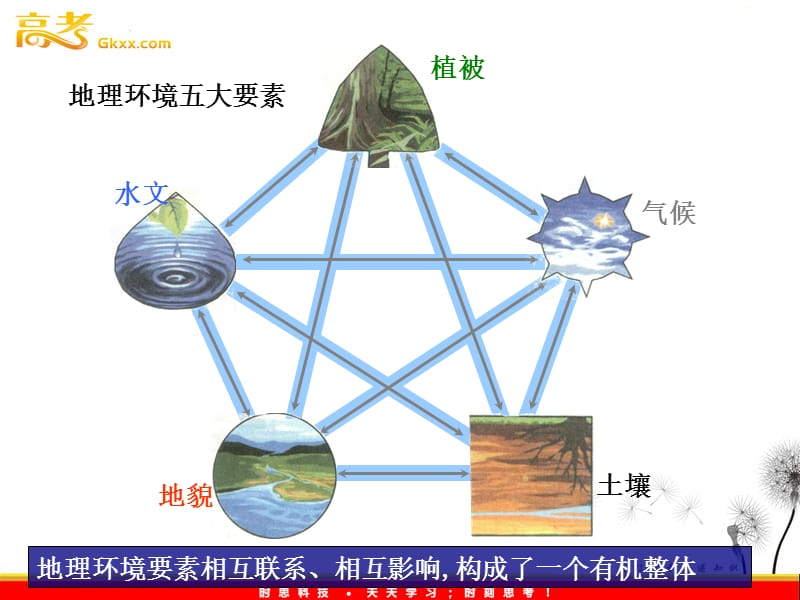 高一地理课件：3.2地理环境的整体性（鲁教版必修1）_第3页