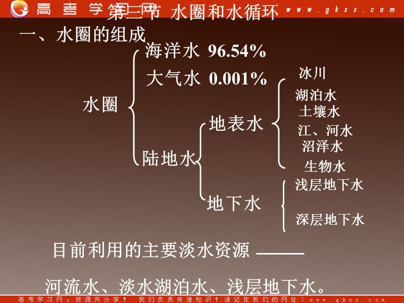 高一地理课件 2.3 水圈与水循环课件14（鲁教版必修1）_第3页