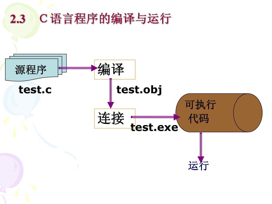 C语言程序的编译与运行_第1页