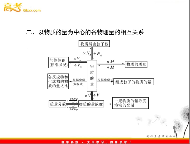 高中化学第一章《从实验学化学》章末整合 课件（人教版必修一）_第3页