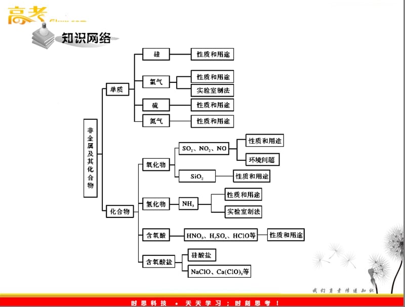 高中化学第四章《非金属及其化合物 》章末整合 课件（人教版必修一）_第3页