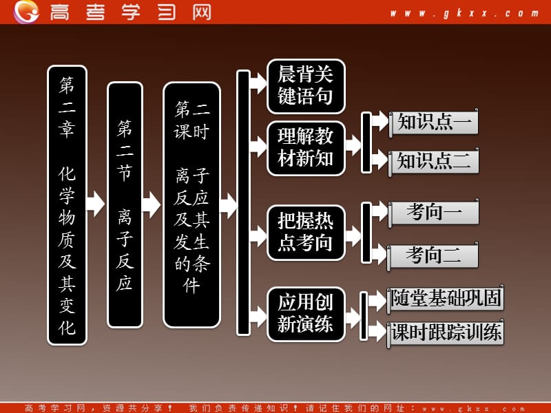 高中化学人教版必修一第一部分 第二章第二节第二课时离子反应及其发生的条件_第2页